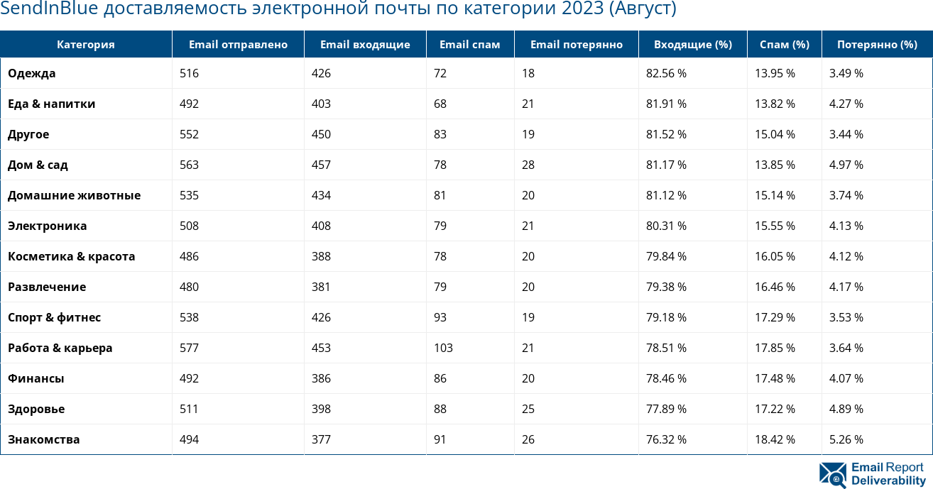 SendInBlue доставляемость электронной почты по категории 2023 (Август)