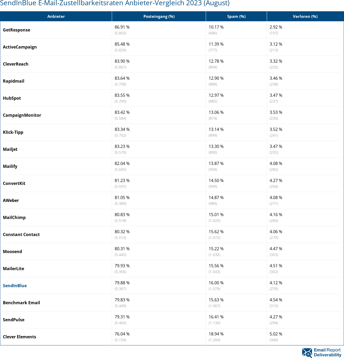 SendInBlue E-Mail-Zustellbarkeitsraten Anbieter-Vergleich 2023 (August)