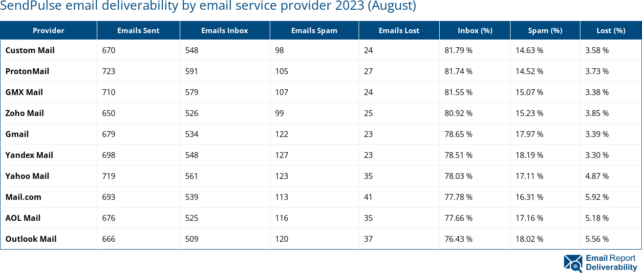 SendPulse email deliverability by email service provider 2023 (August)