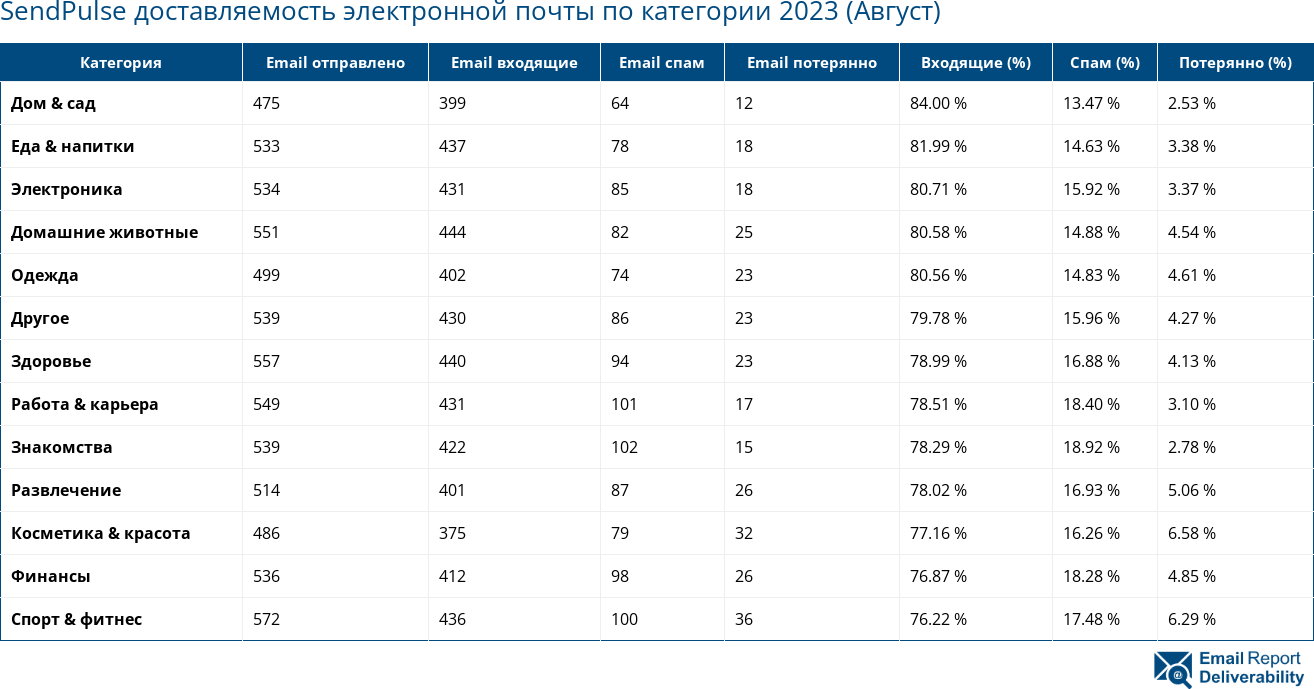 SendPulse доставляемость электронной почты по категории 2023 (Август)