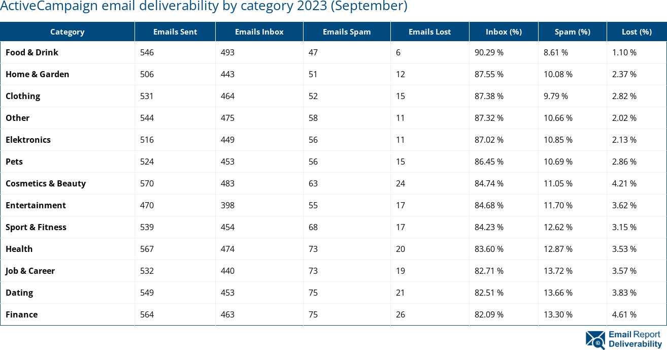 ActiveCampaign email deliverability by category 2023 (September)