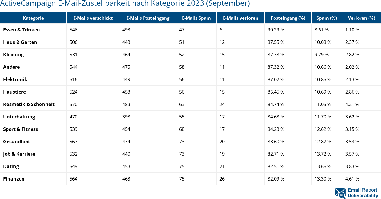 ActiveCampaign E-Mail-Zustellbarkeit nach Kategorie 2023 (September)