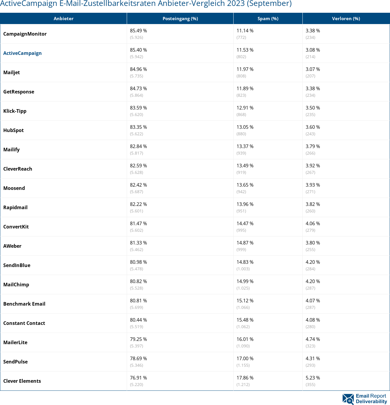 ActiveCampaign E-Mail-Zustellbarkeitsraten Anbieter-Vergleich 2023 (September)