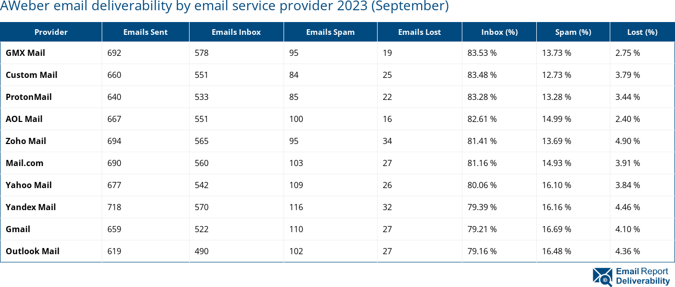 AWeber email deliverability by email service provider 2023 (September)