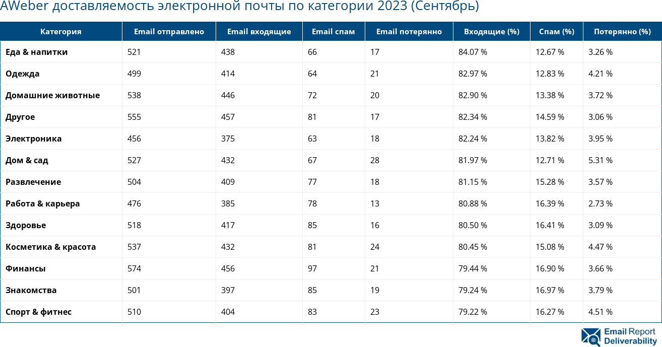 AWeber доставляемость электронной почты по категории 2023 (Сентябрь)