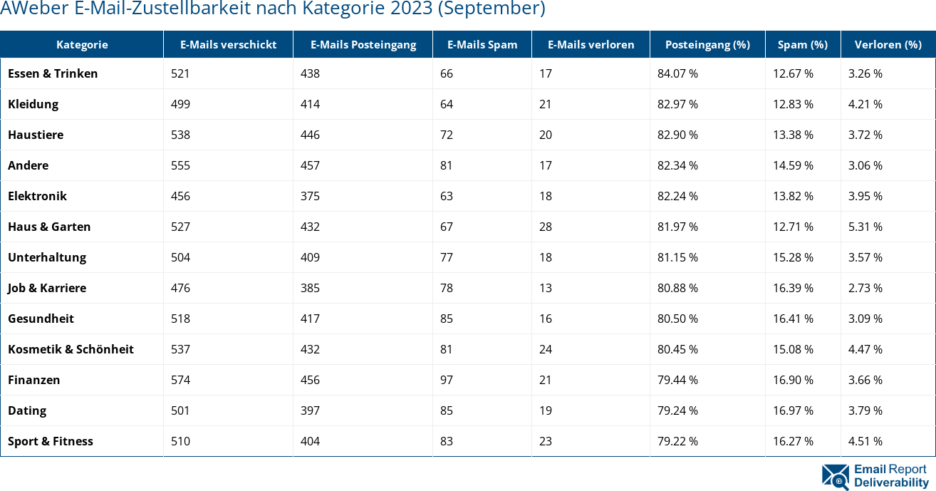 AWeber E-Mail-Zustellbarkeit nach Kategorie 2023 (September)