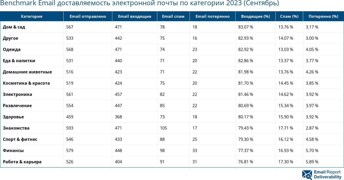 Benchmark Email доставляемость электронной почты по категории 2023 (Сентябрь)