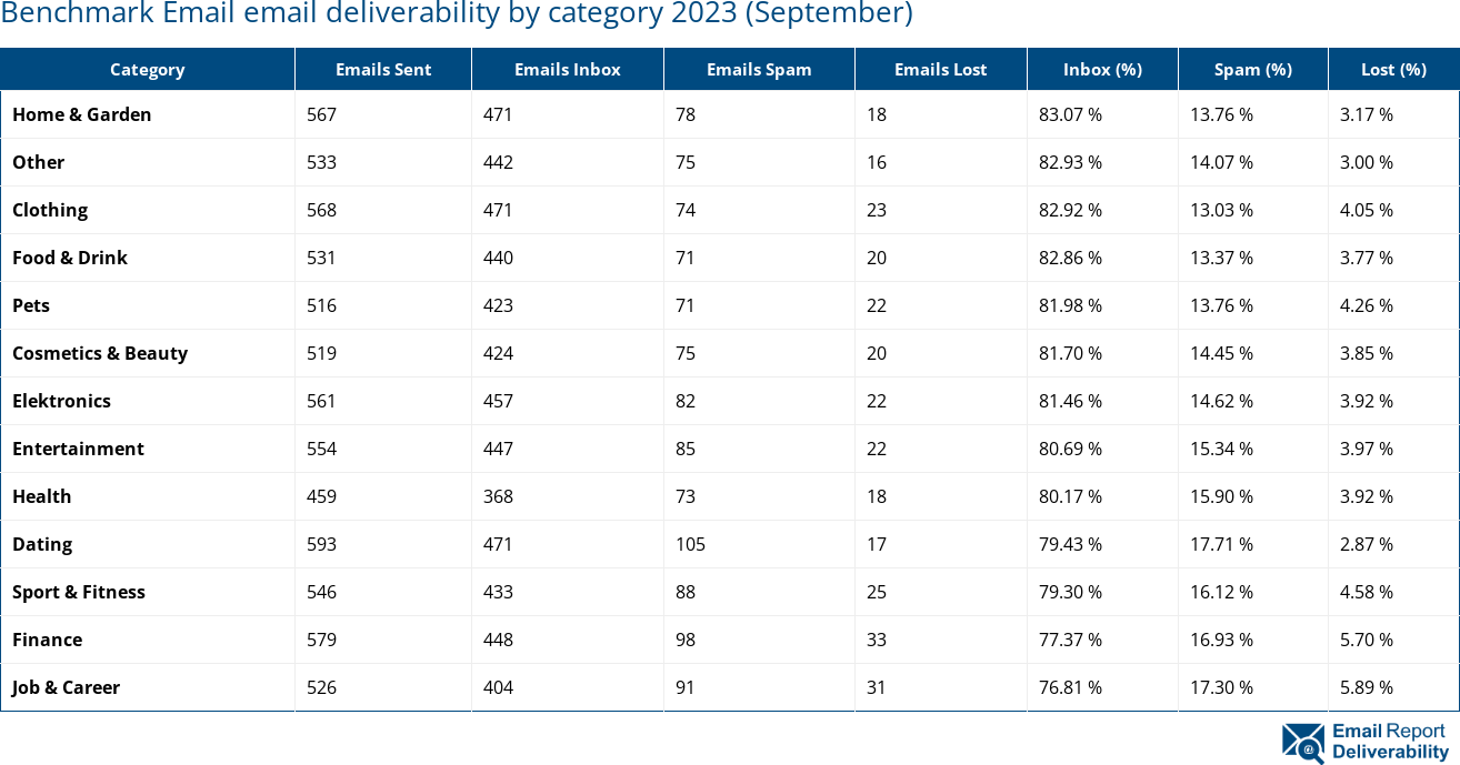 Benchmark Email email deliverability by category 2023 (September)