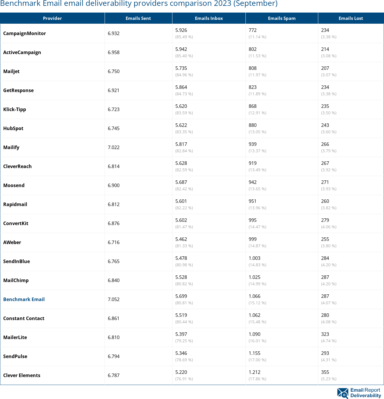 Benchmark Email email deliverability providers comparison 2023 (September)