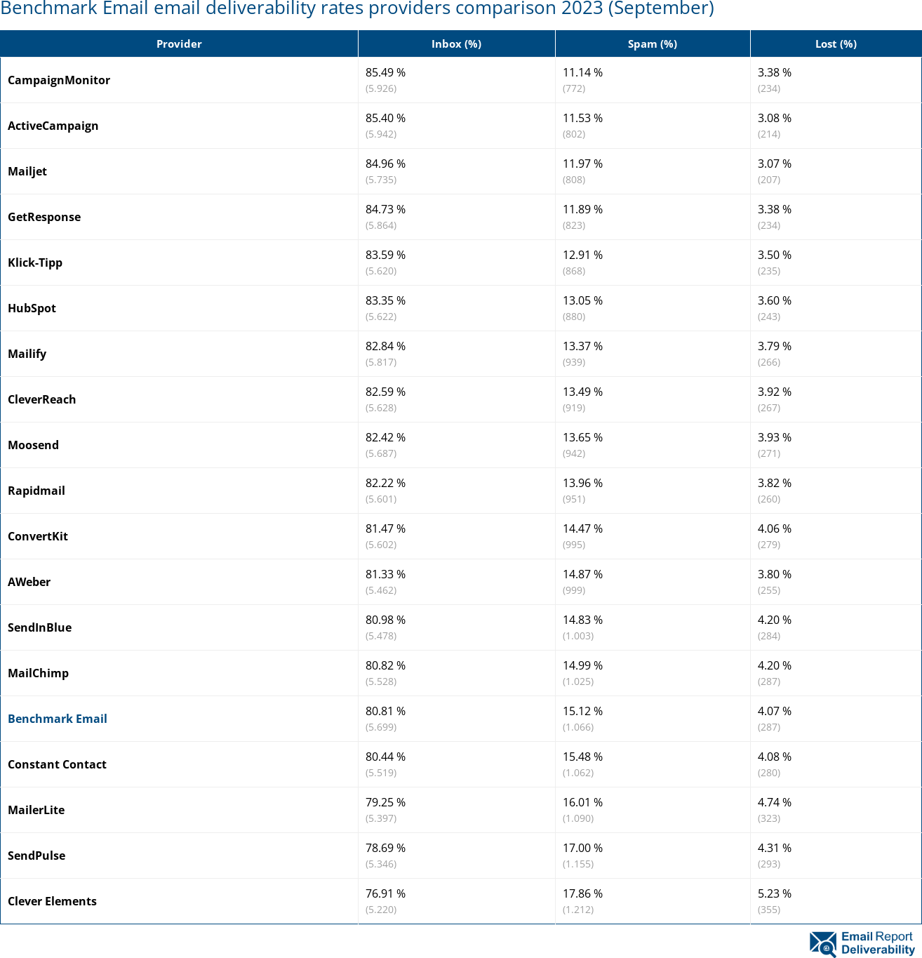 Benchmark Email email deliverability rates providers comparison 2023 (September)