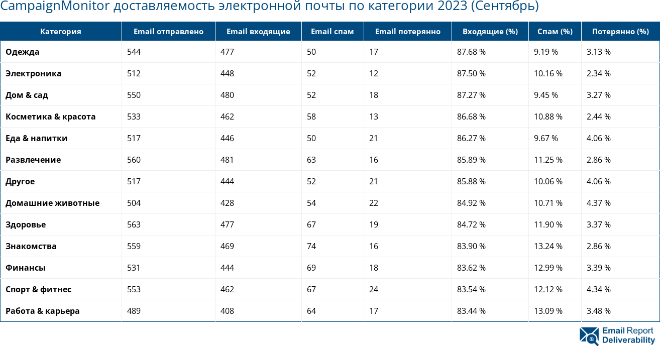 CampaignMonitor доставляемость электронной почты по категории 2023 (Сентябрь)