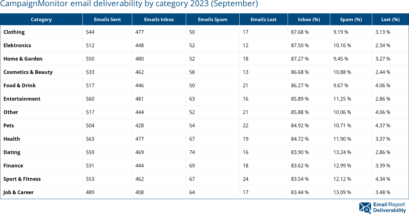 CampaignMonitor email deliverability by category 2023 (September)