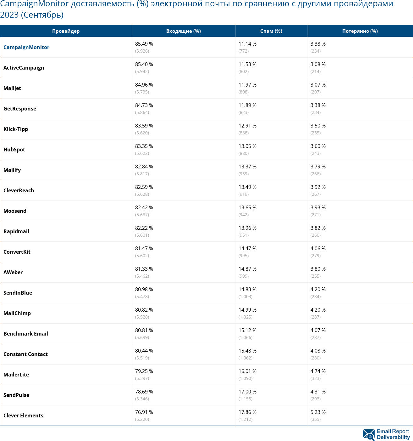 CampaignMonitor доставляемость (%) электронной почты по сравнению с другими провайдерами 2023 (Сентябрь)