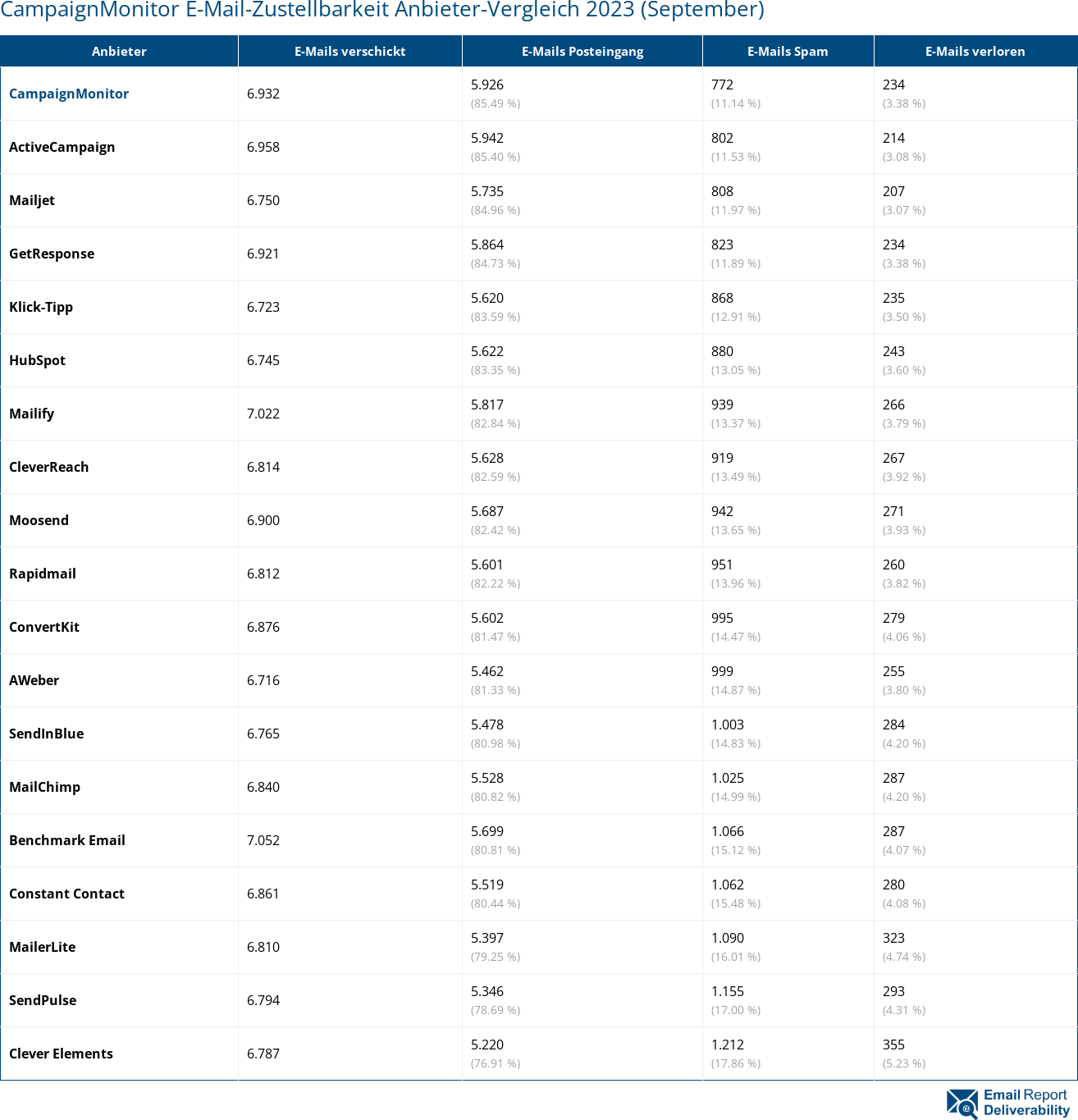 CampaignMonitor E-Mail-Zustellbarkeit Anbieter-Vergleich 2023 (September)