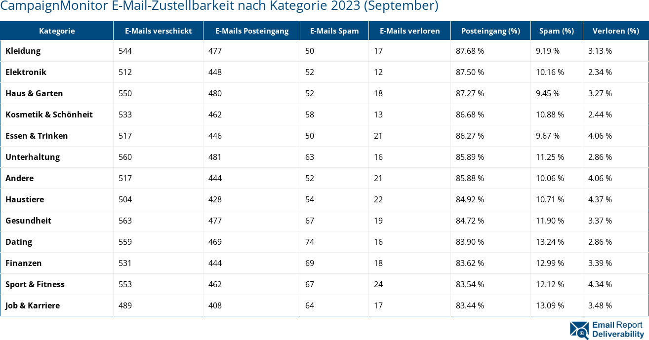 CampaignMonitor E-Mail-Zustellbarkeit nach Kategorie 2023 (September)