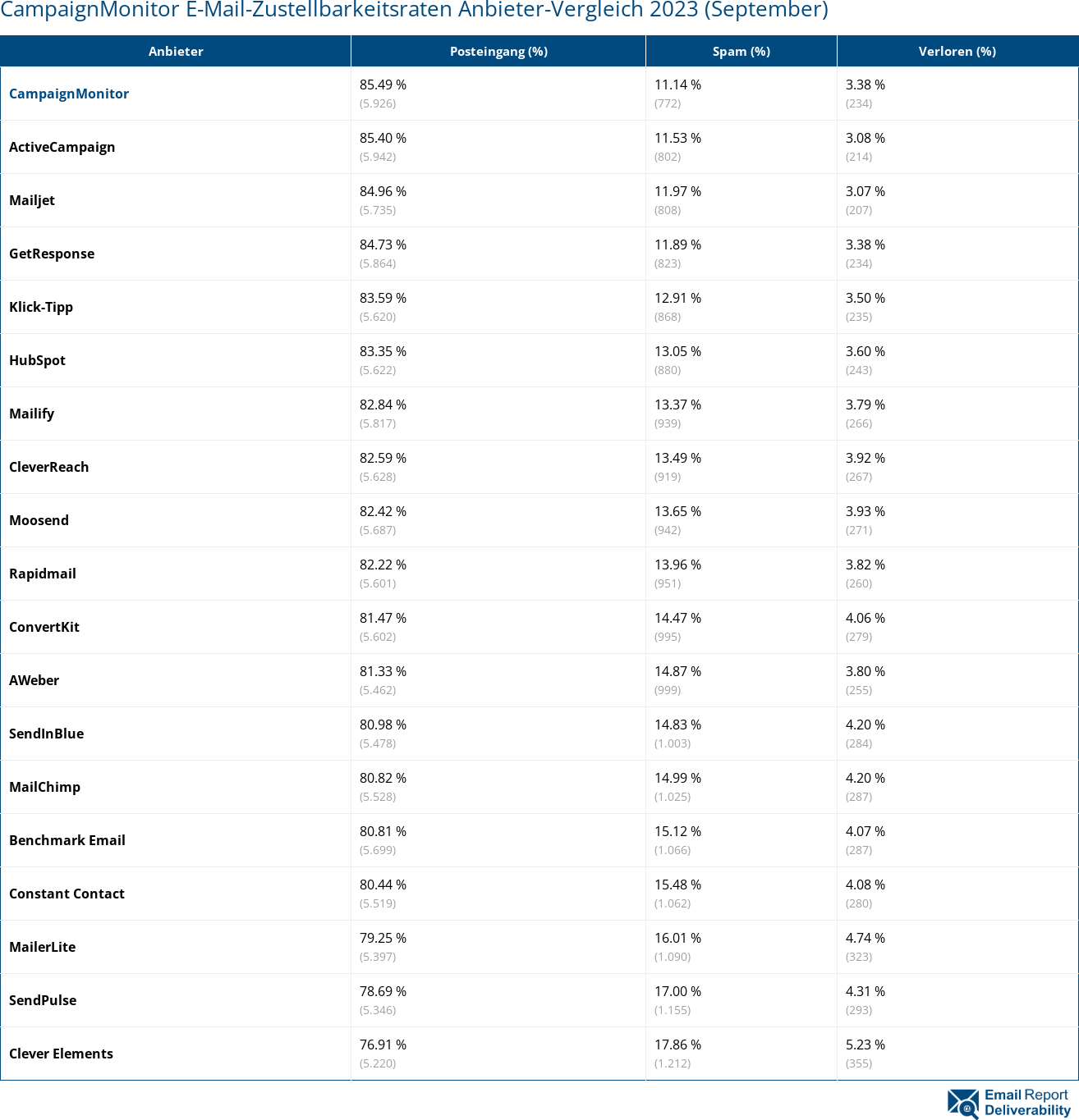 CampaignMonitor E-Mail-Zustellbarkeitsraten Anbieter-Vergleich 2023 (September)