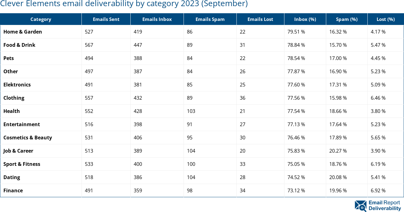 Clever Elements email deliverability by category 2023 (September)