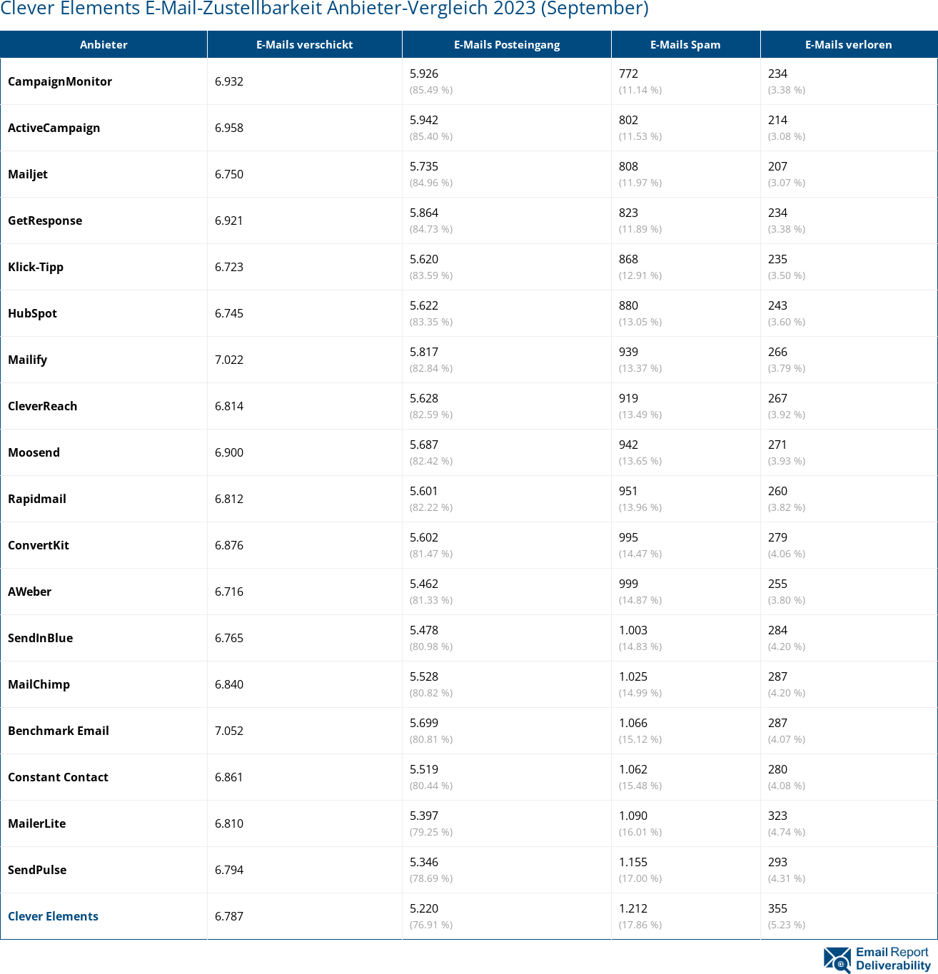 Clever Elements E-Mail-Zustellbarkeit Anbieter-Vergleich 2023 (September)