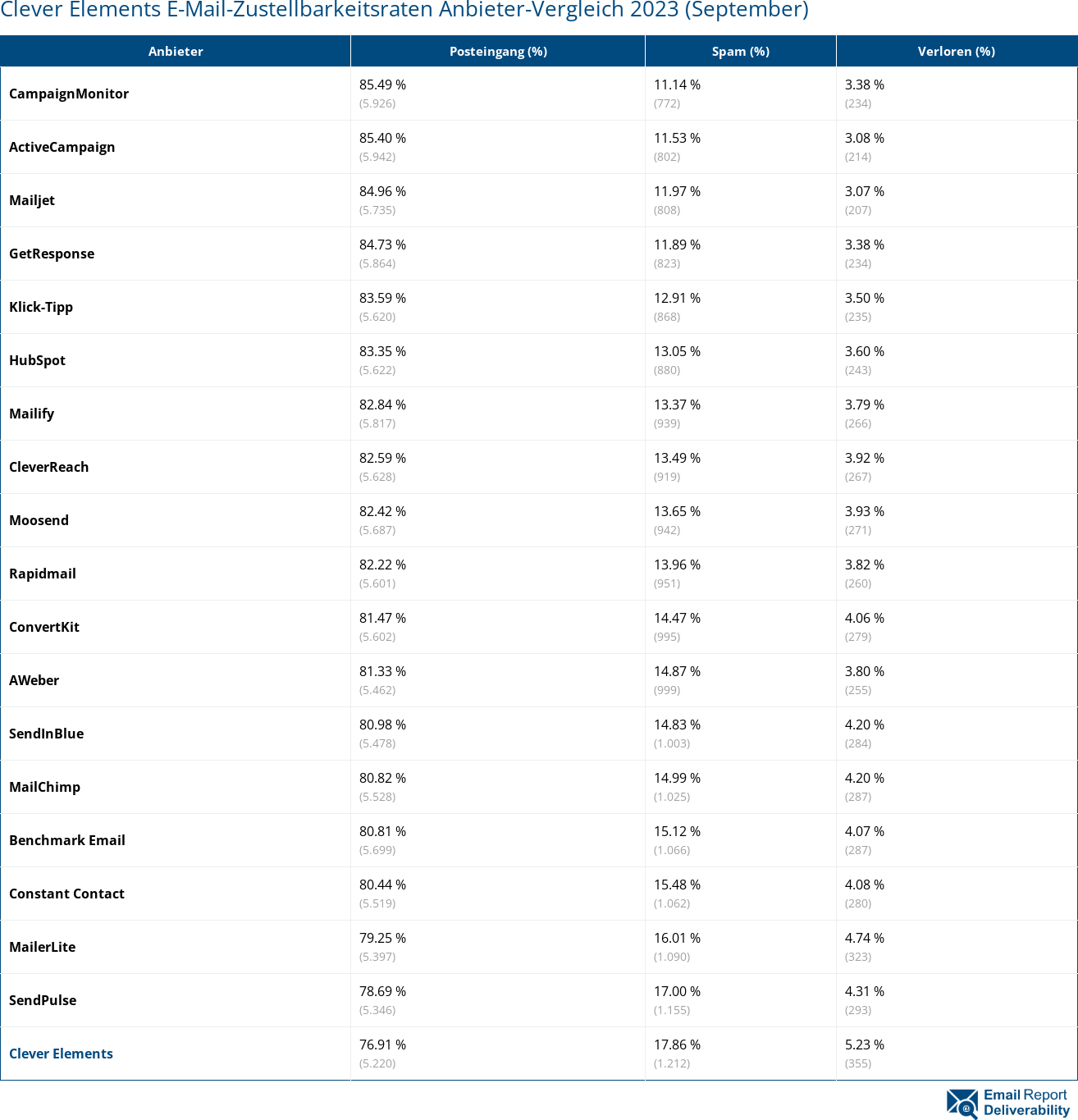 Clever Elements E-Mail-Zustellbarkeitsraten Anbieter-Vergleich 2023 (September)