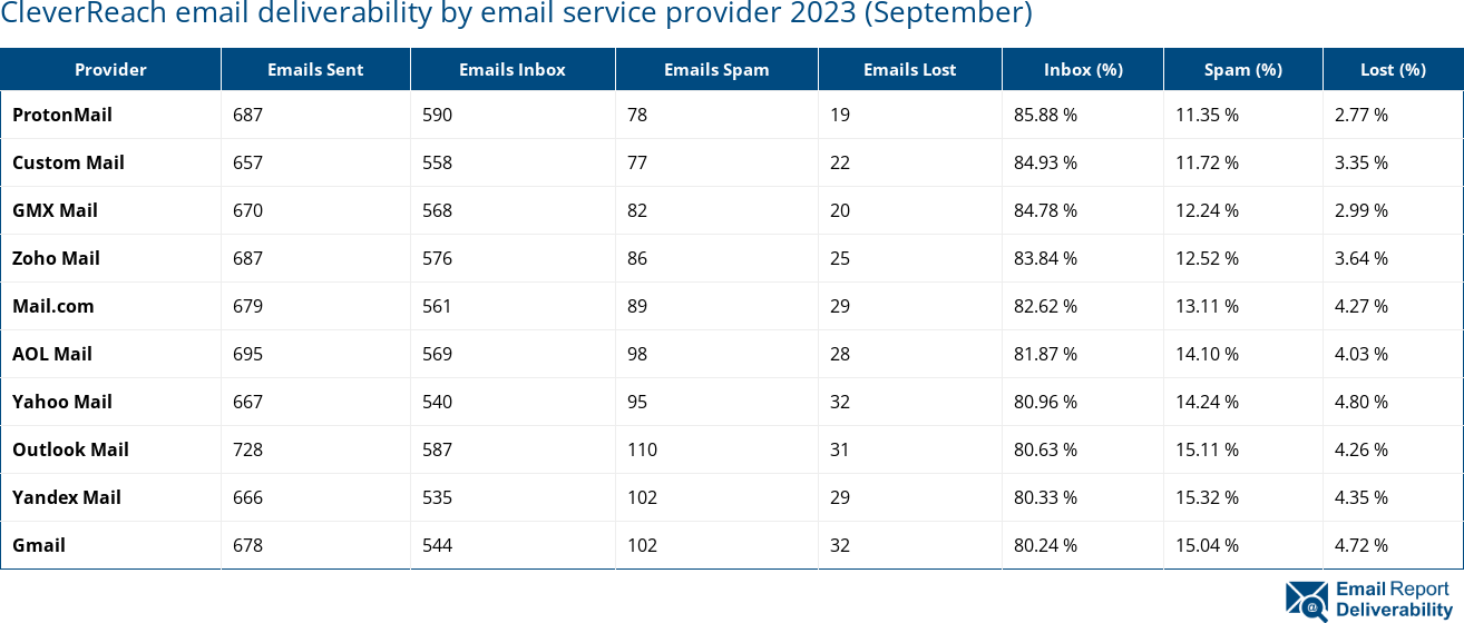 CleverReach email deliverability by email service provider 2023 (September)