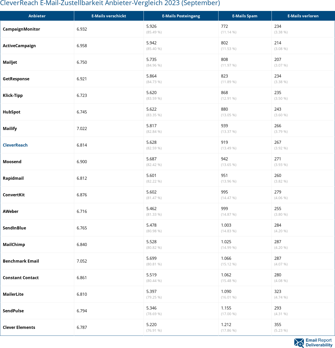 CleverReach E-Mail-Zustellbarkeit Anbieter-Vergleich 2023 (September)