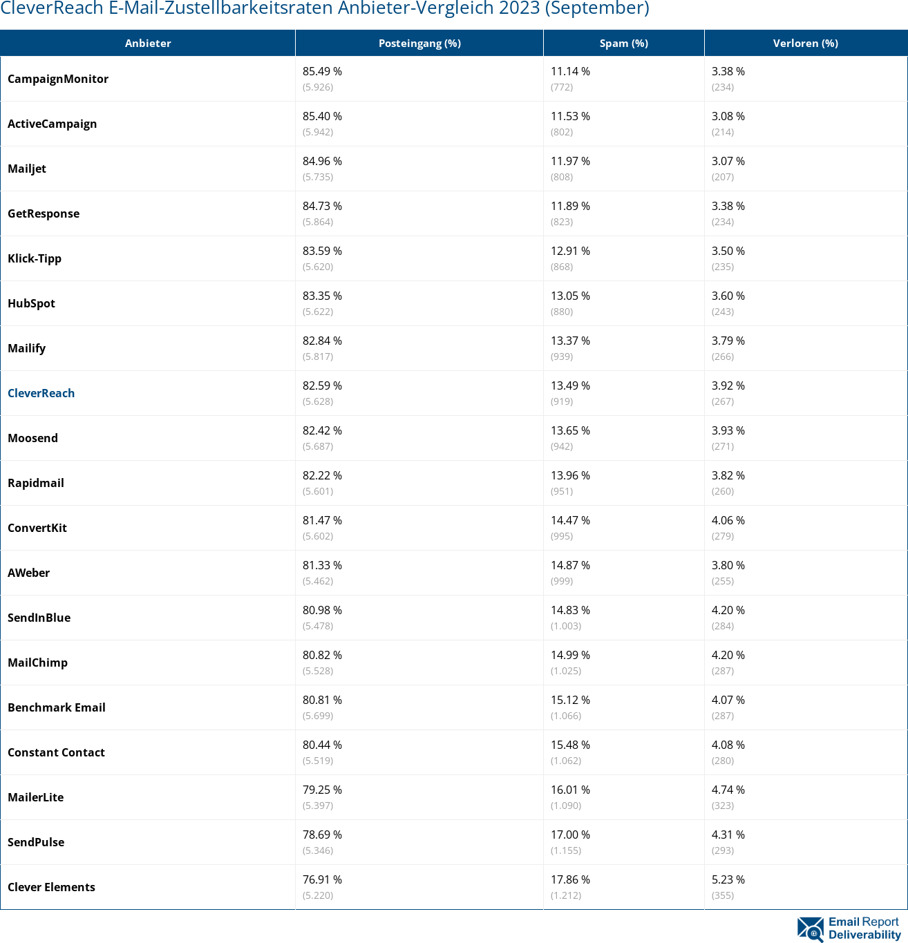 CleverReach E-Mail-Zustellbarkeitsraten Anbieter-Vergleich 2023 (September)