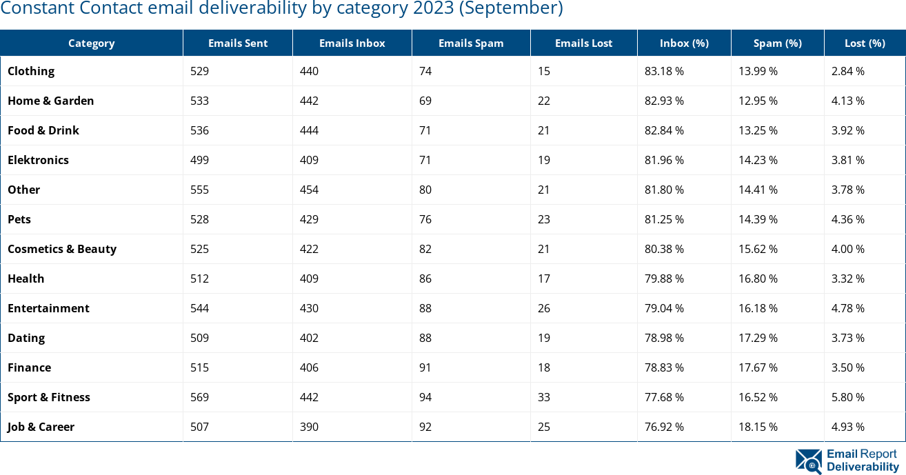 Constant Contact email deliverability by category 2023 (September)