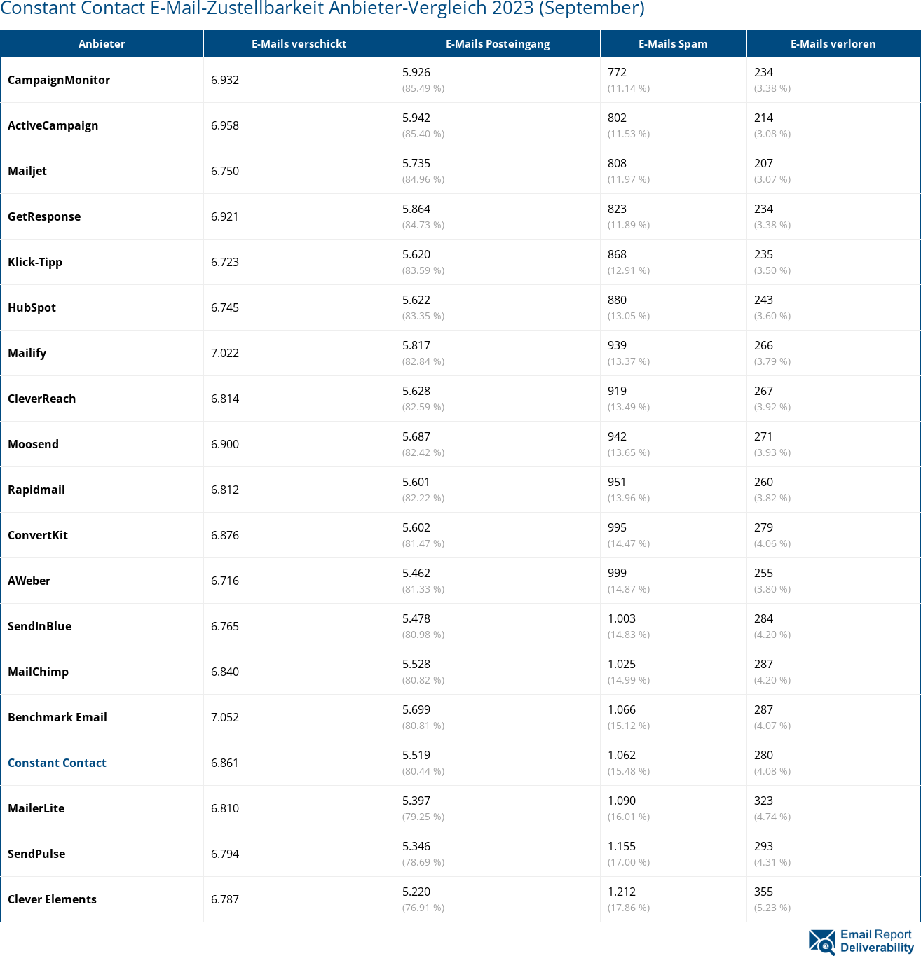 Constant Contact E-Mail-Zustellbarkeit Anbieter-Vergleich 2023 (September)