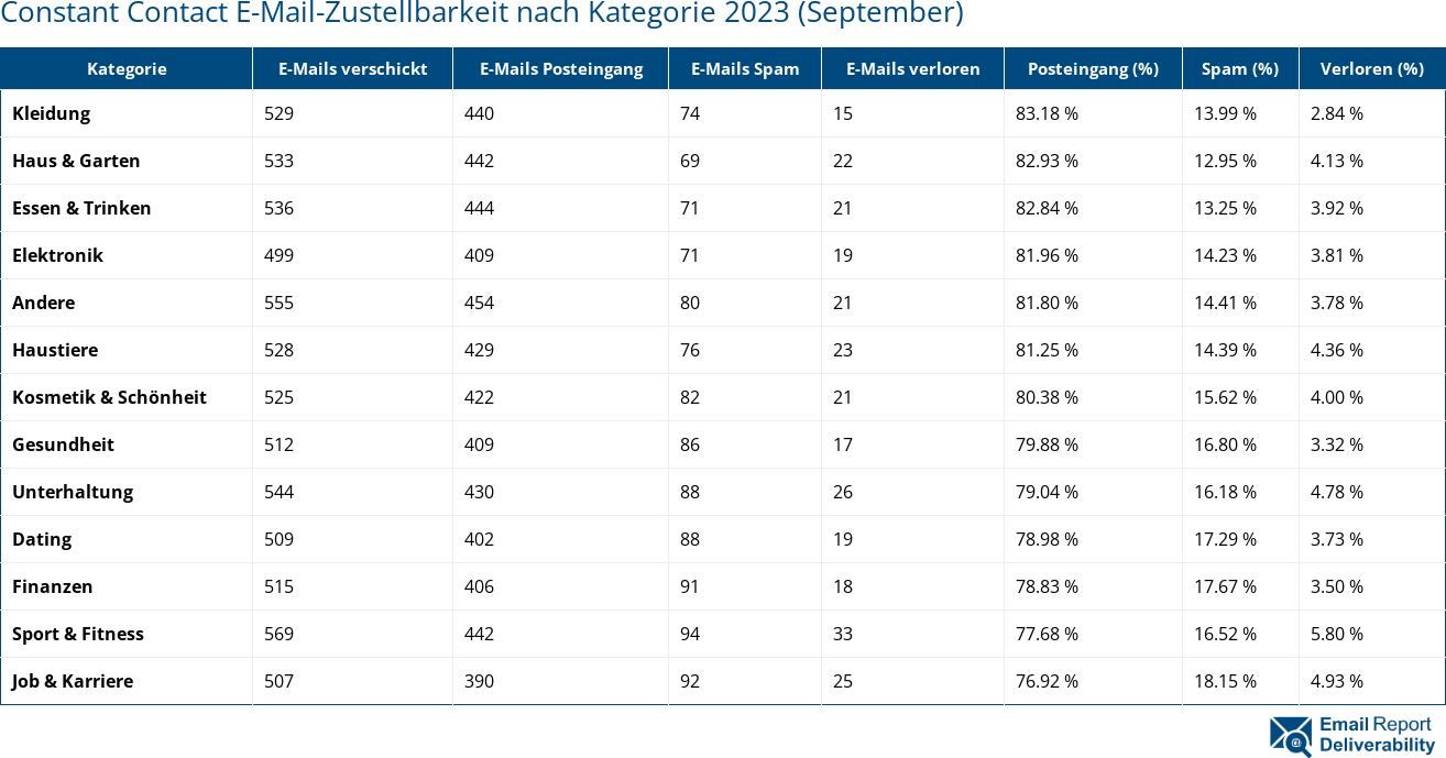 Constant Contact E-Mail-Zustellbarkeit nach Kategorie 2023 (September)