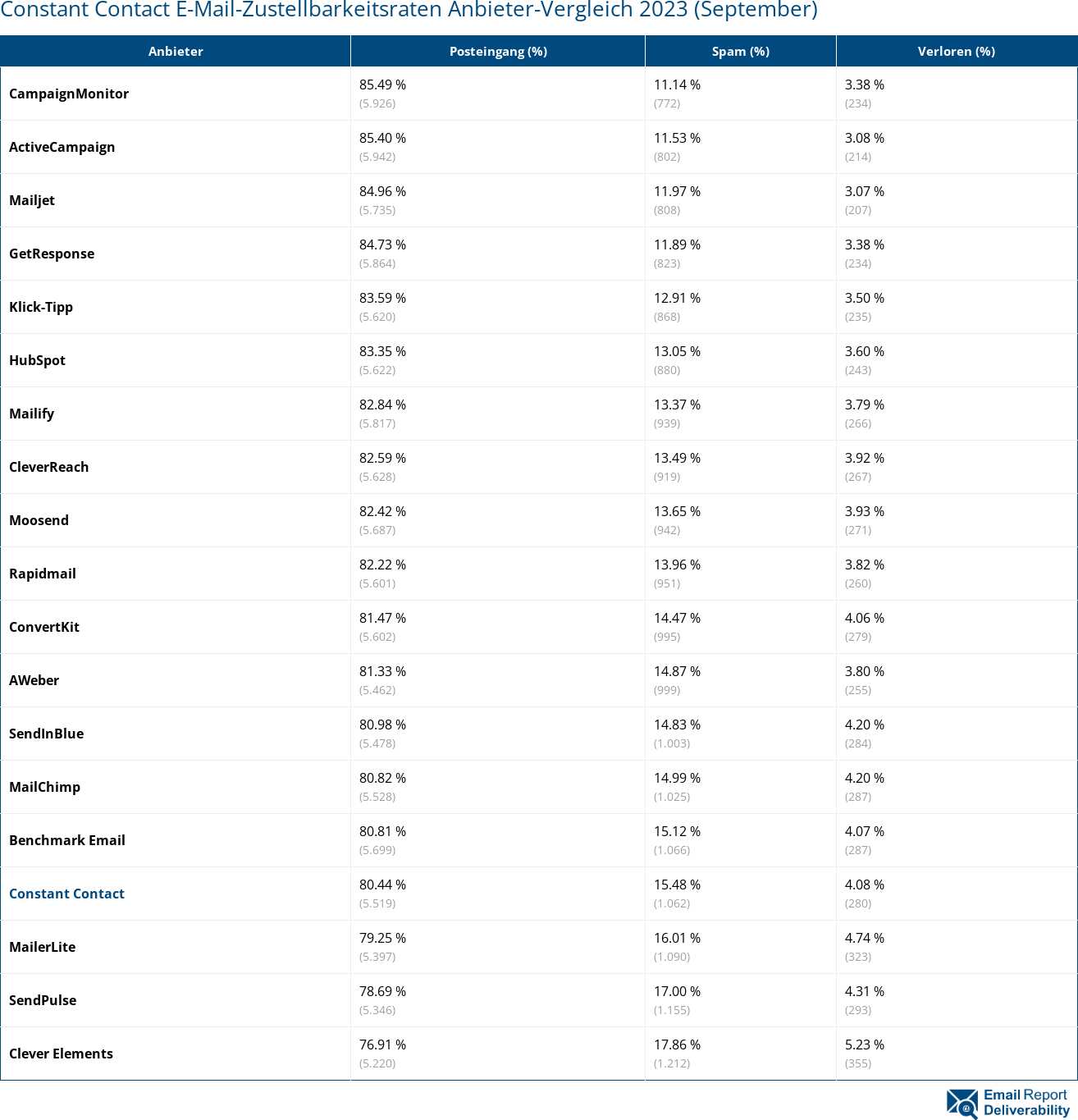 Constant Contact E-Mail-Zustellbarkeitsraten Anbieter-Vergleich 2023 (September)