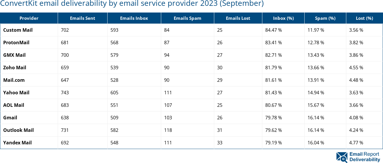 ConvertKit email deliverability by email service provider 2023 (September)