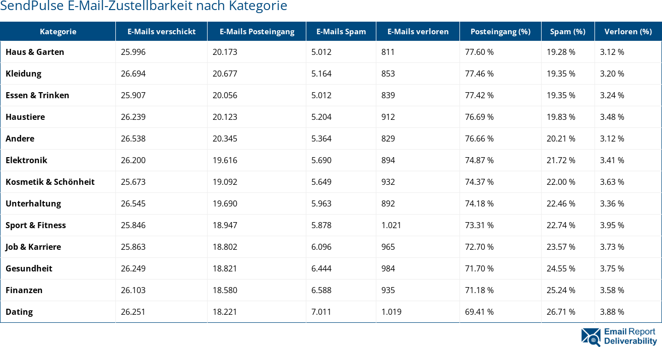 ConvertKit доставляемость электронной почты по категории 2023 (Сентябрь)