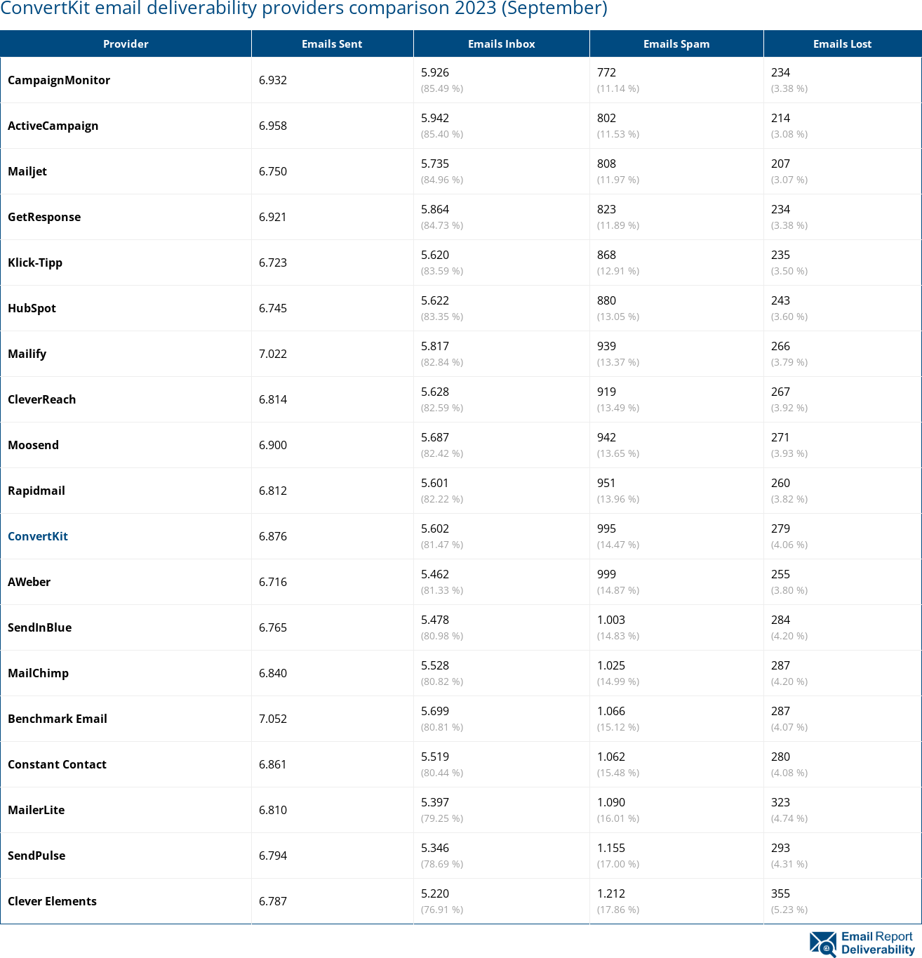 ConvertKit email deliverability providers comparison 2023 (September)