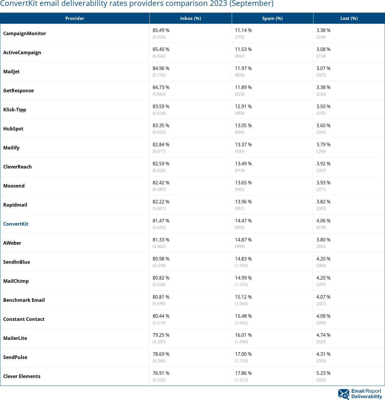 ConvertKit email deliverability rates providers comparison 2023 (September)
