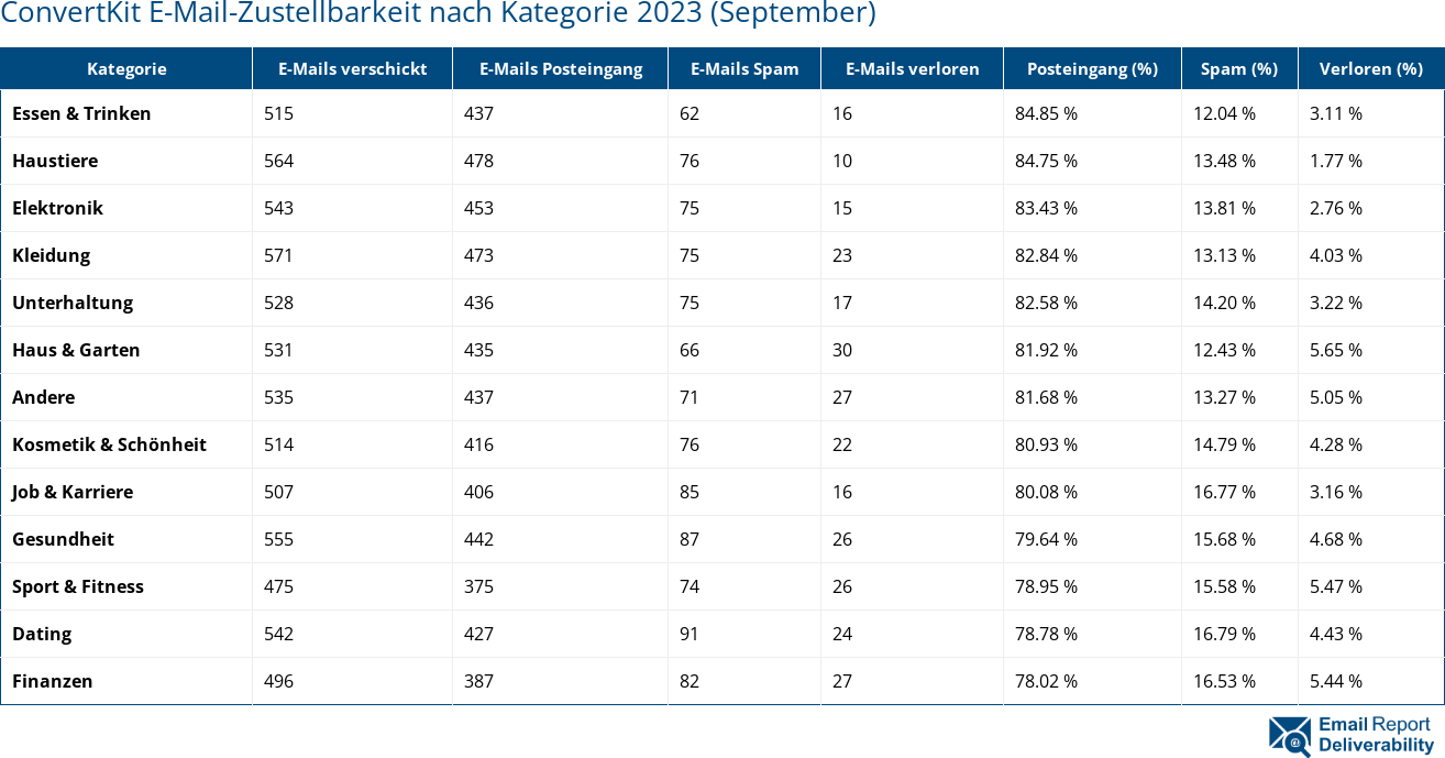 ConvertKit E-Mail-Zustellbarkeit nach Kategorie 2023 (September)