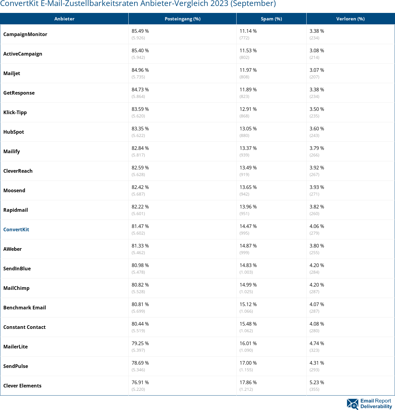 ConvertKit E-Mail-Zustellbarkeitsraten Anbieter-Vergleich 2023 (September)