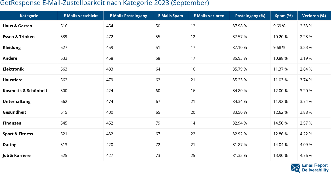 GetResponse E-Mail-Zustellbarkeit nach Kategorie 2023 (September)