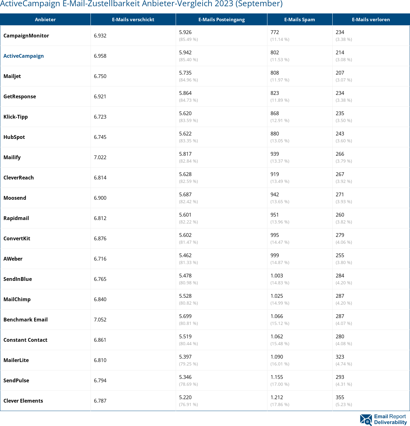 Klick-Tipp доставляемость (%) электронной почты по сравнению с другими провайдерами 2023 (Сентябрь)