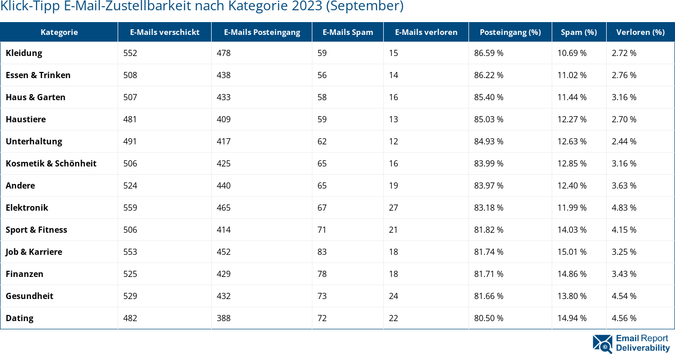 Klick-Tipp E-Mail-Zustellbarkeit nach Kategorie 2023 (September)