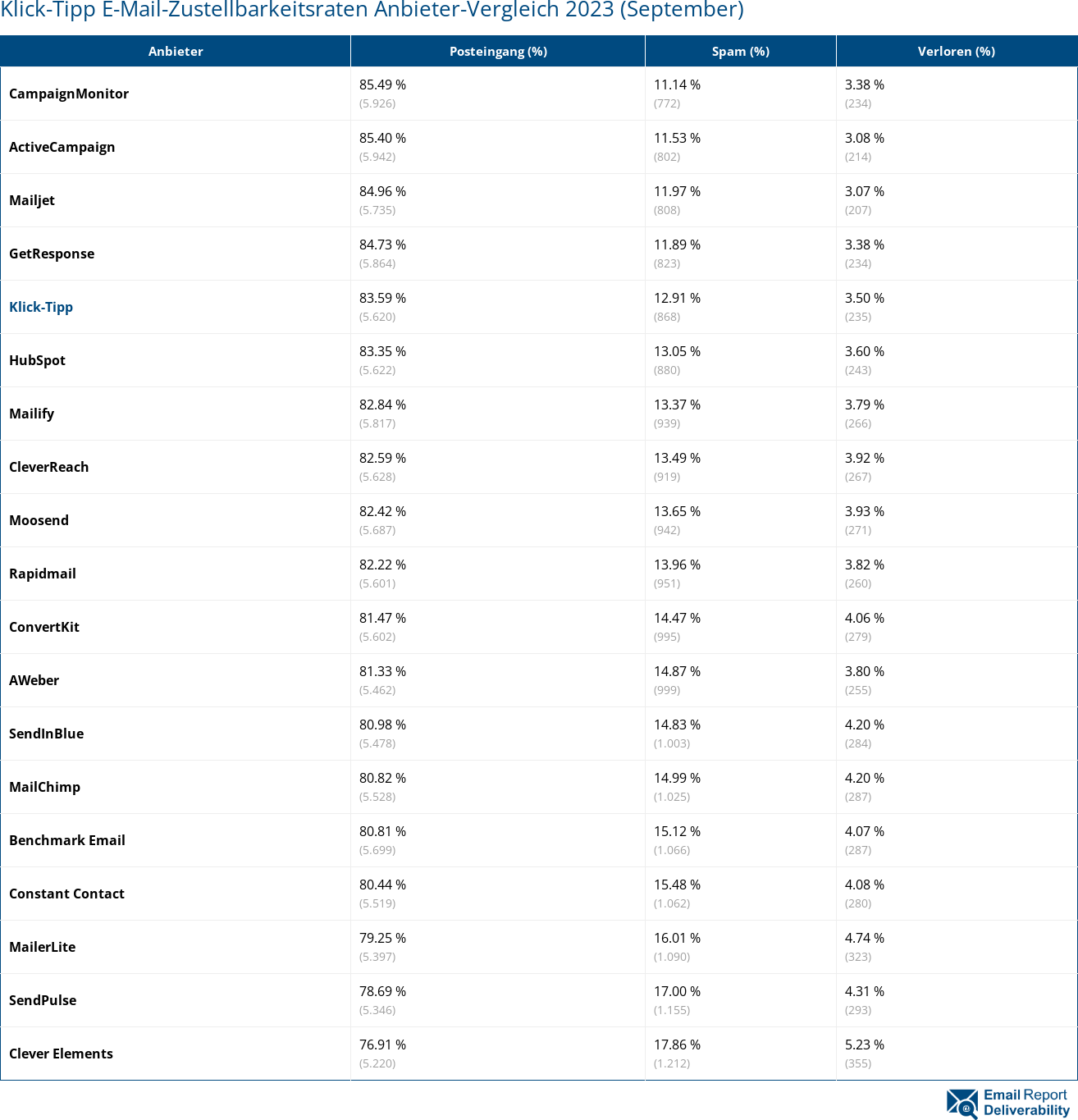 Klick-Tipp E-Mail-Zustellbarkeitsraten Anbieter-Vergleich 2023 (September)