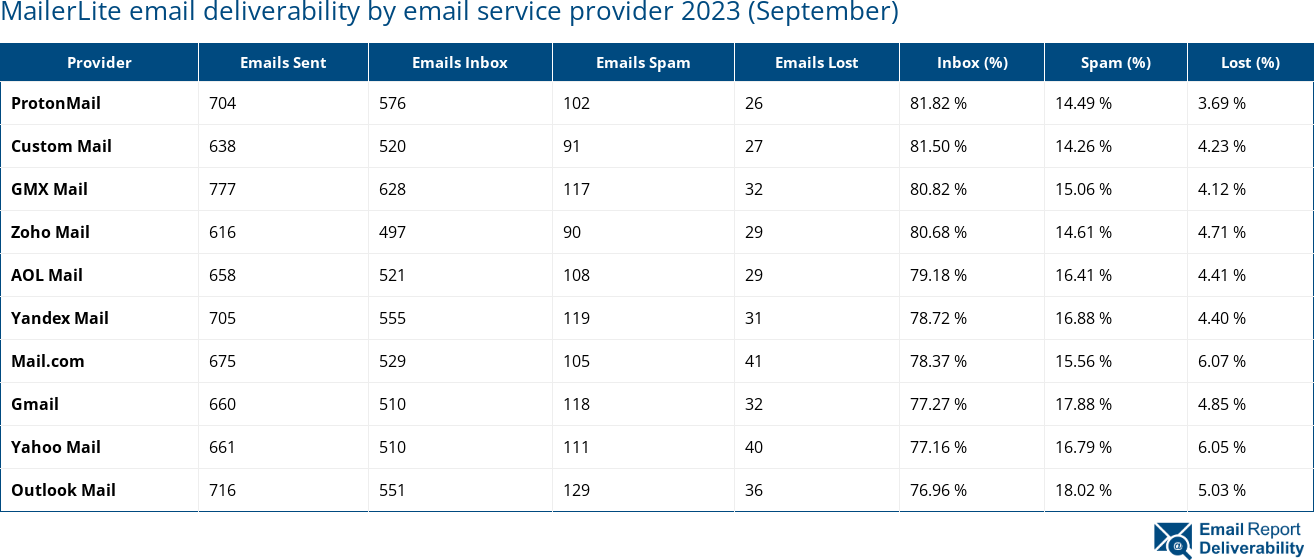 MailerLite email deliverability by email service provider 2023 (September)