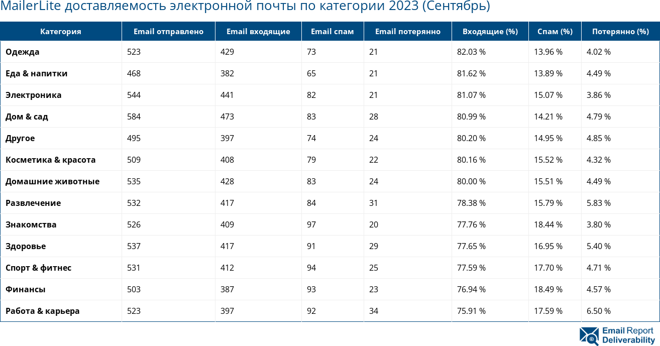 MailerLite доставляемость электронной почты по категории 2023 (Сентябрь)