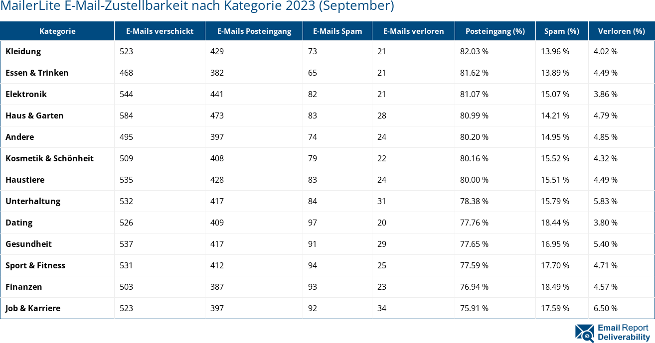MailerLite E-Mail-Zustellbarkeit nach Kategorie 2023 (September)