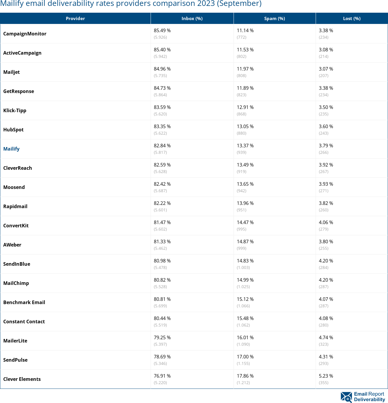 Mailify email deliverability rates providers comparison 2023 (September)