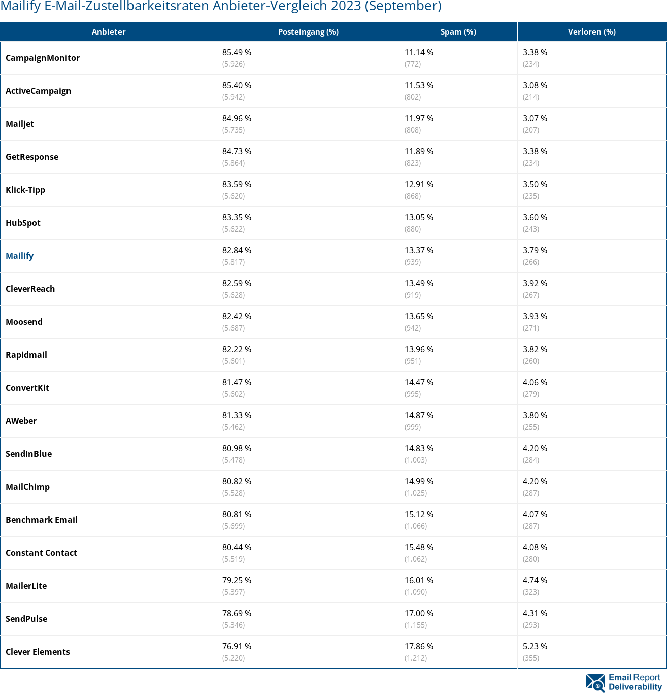 Mailify E-Mail-Zustellbarkeitsraten Anbieter-Vergleich 2023 (September)