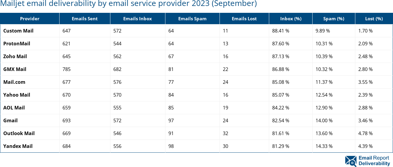Mailjet email deliverability by email service provider 2023 (September)