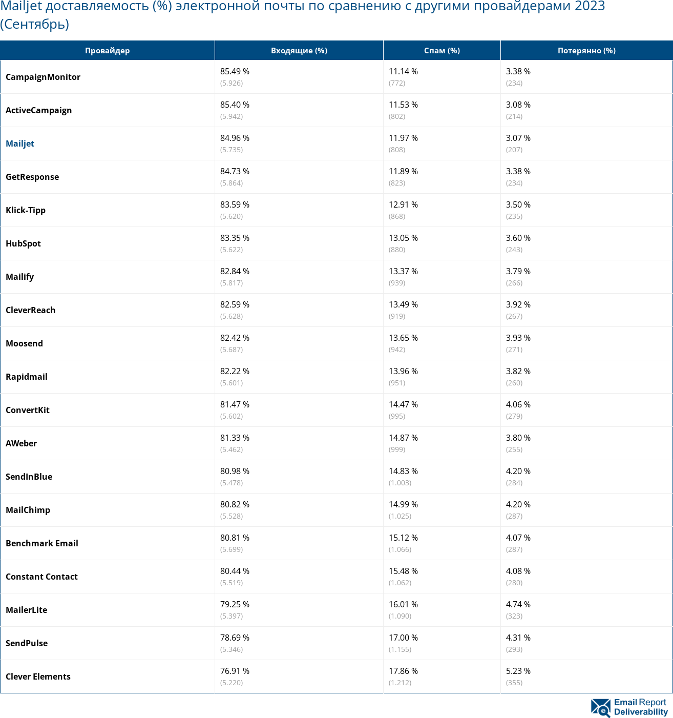 Mailjet доставляемость (%) электронной почты по сравнению с другими провайдерами 2023 (Сентябрь)