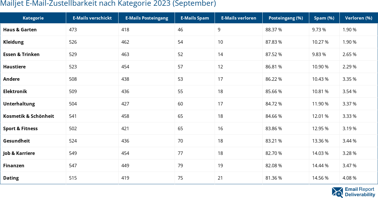 Mailjet E-Mail-Zustellbarkeit nach Kategorie 2023 (September)