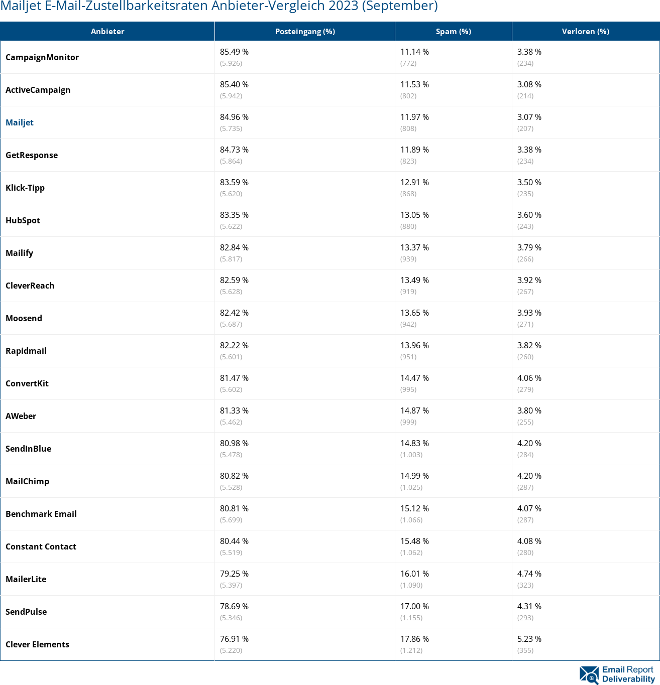 Mailjet E-Mail-Zustellbarkeitsraten Anbieter-Vergleich 2023 (September)