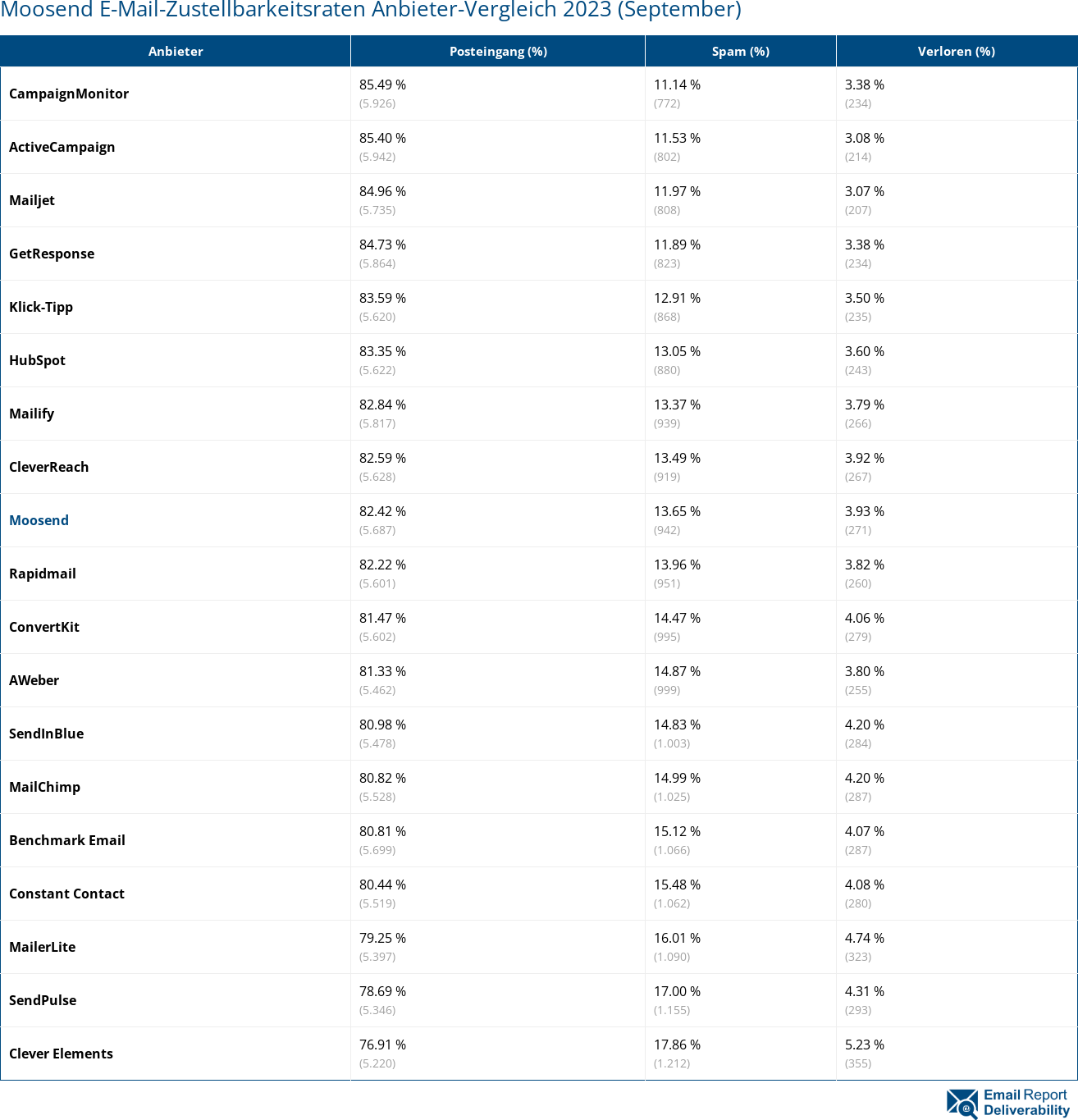 Moosend E-Mail-Zustellbarkeitsraten Anbieter-Vergleich 2023 (September)
